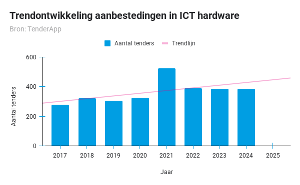 Trendontwikkeling aanbestedingen in ICT hardware