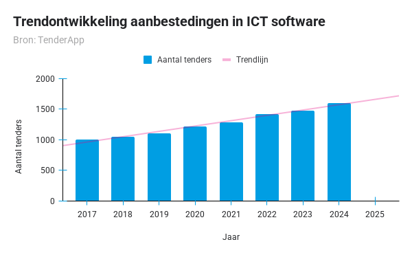 Trendontwikkeling aanbestedingen in ICT software - TenderApp