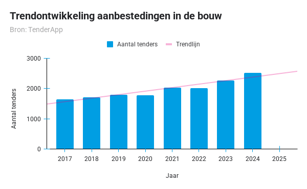 Trendontwikkeling aanbestedingen in de bouw - TenderApp