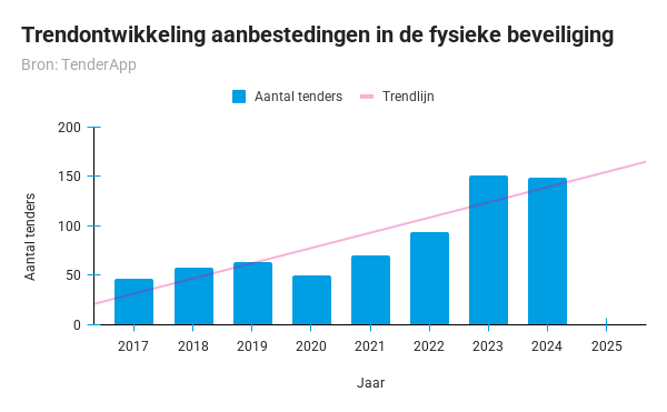 Trendontwikkeling aanbestedingen in de fysieke beveiliging