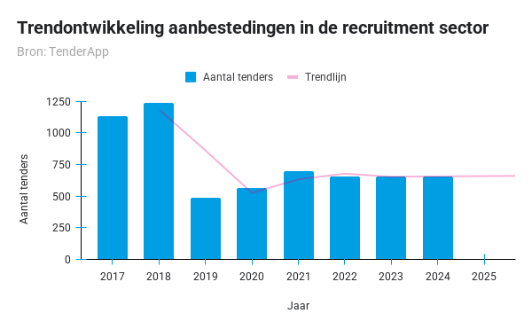 Trendontwikkeling aanbestedingen in de recruitment sector - TenderApp