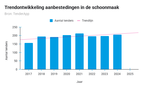 Trendontwikkeling aanbestedingen in de schoonmaak - TenderApp