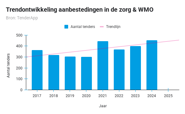 Trendontwikkeling aanbestedingen in de zorg & WMO - TenderApp