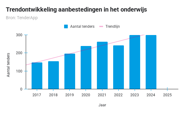 Trendontwikkeling aanbestedingen in het onderwijs - TenderApp