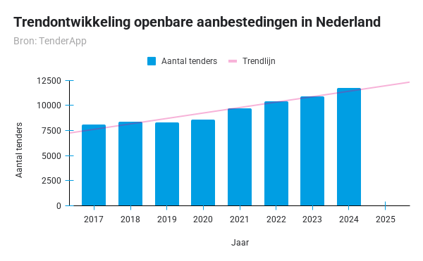 Trendontwikkeling openbare aanbestedingen in Nederland - TenderApp